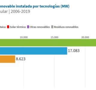 Sistema electrico español 2019 energia renovable